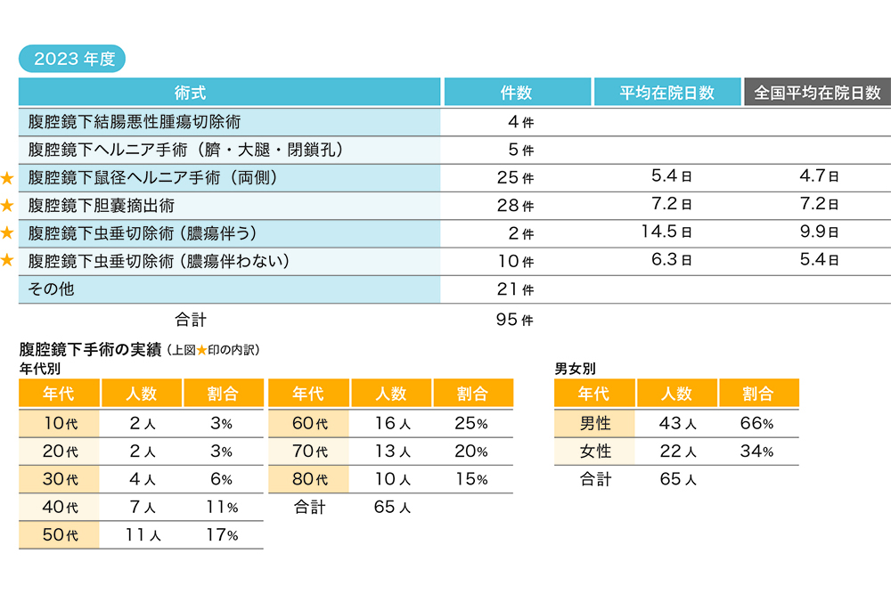 診療実績グラフ