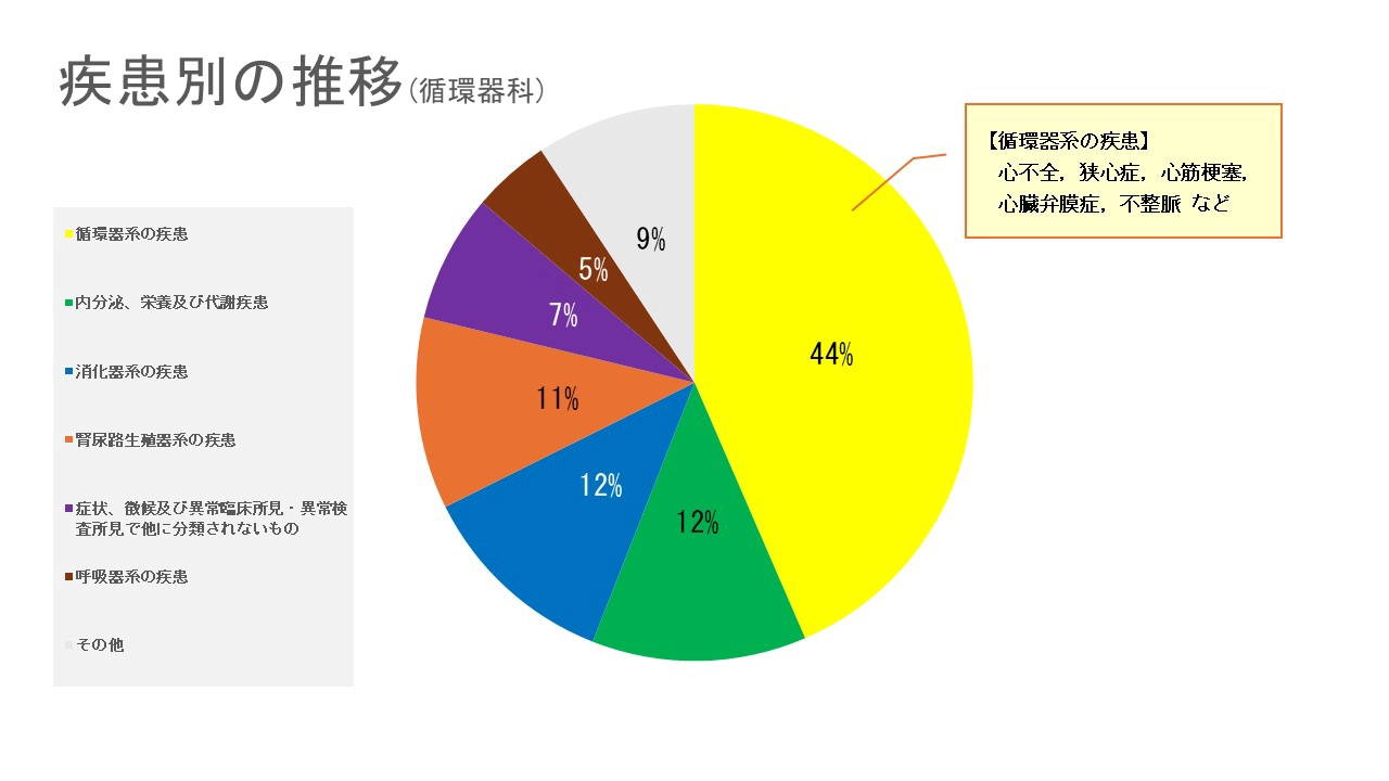 疾患別の推移