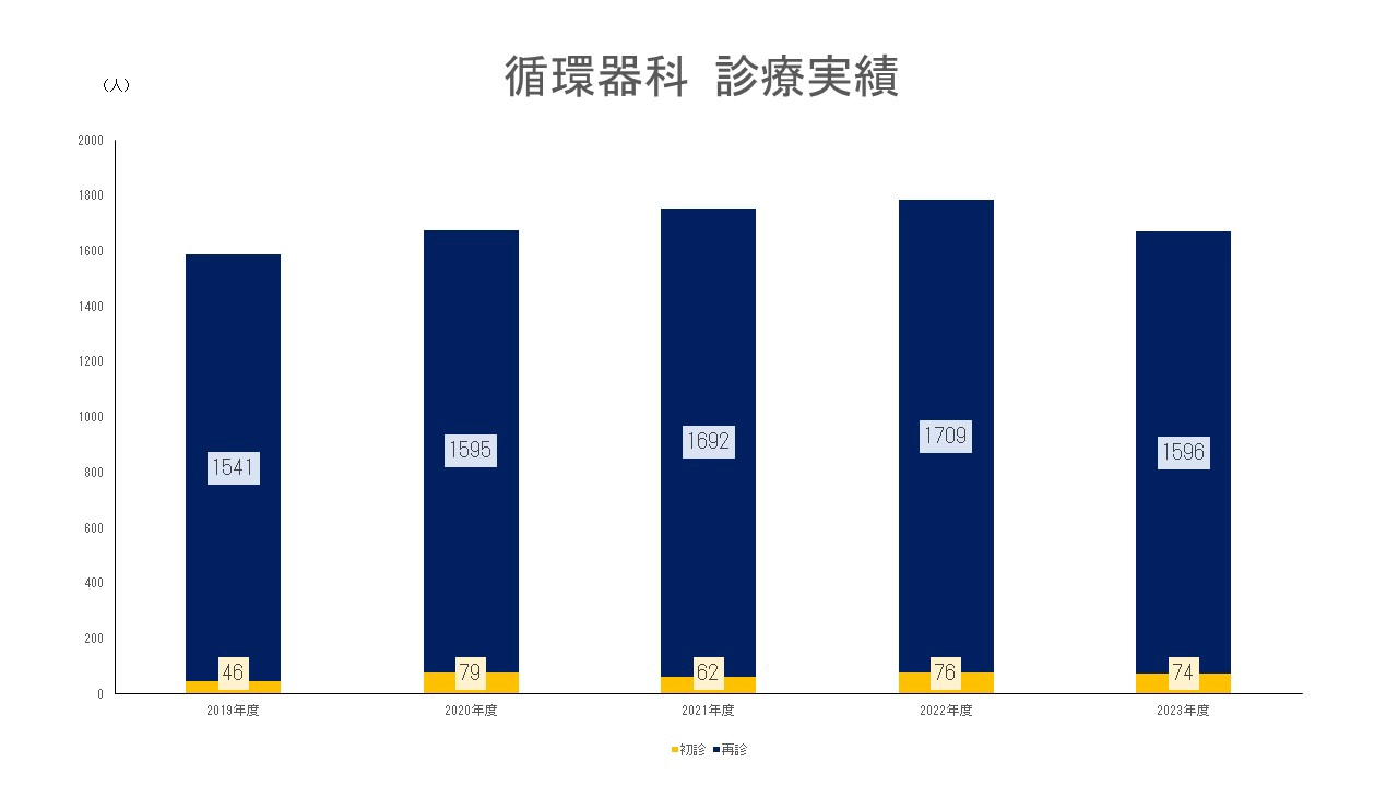 循環器科 診療実績