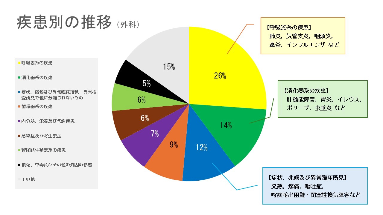 疾患別の推移