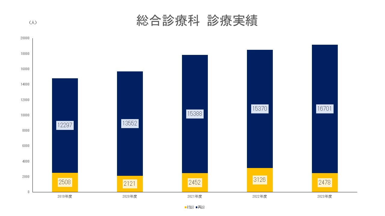 総合診療科 診療実績