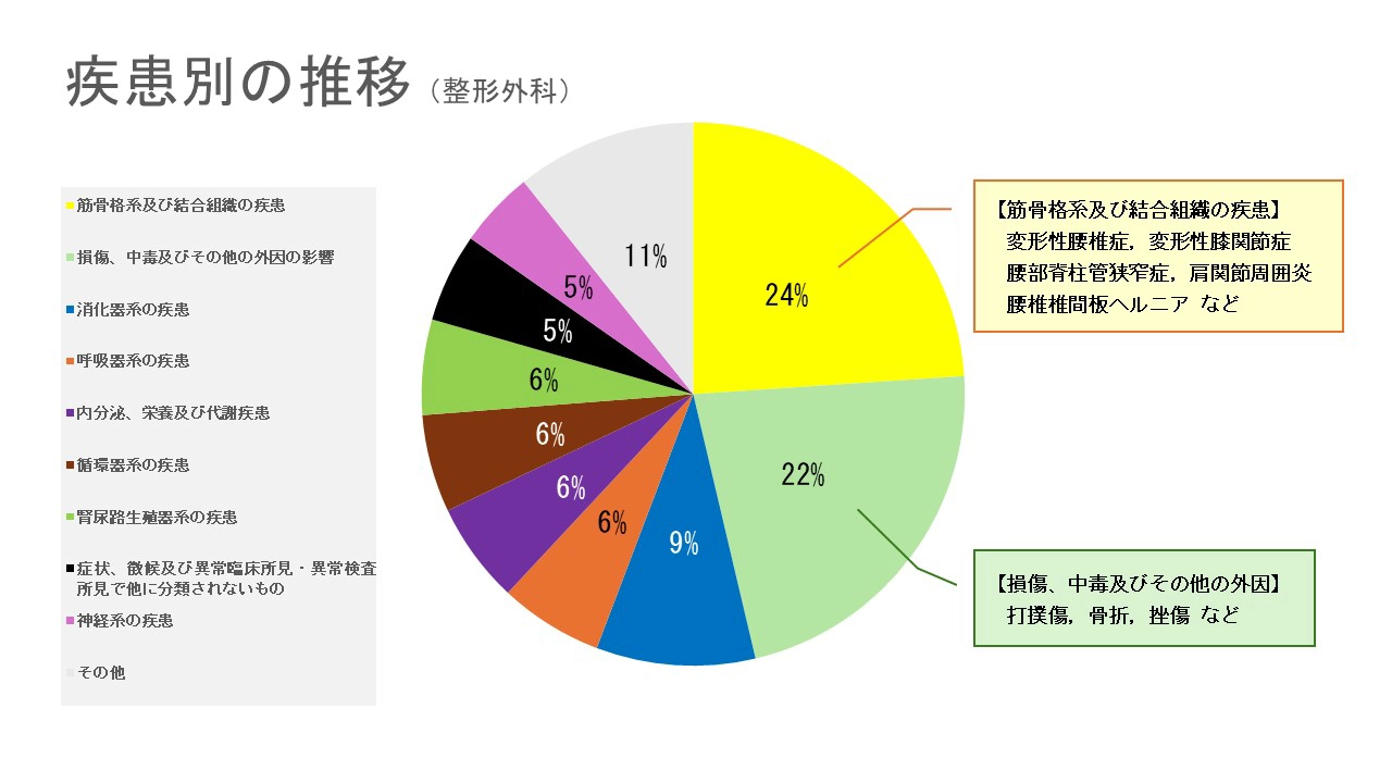 疾患別の推移