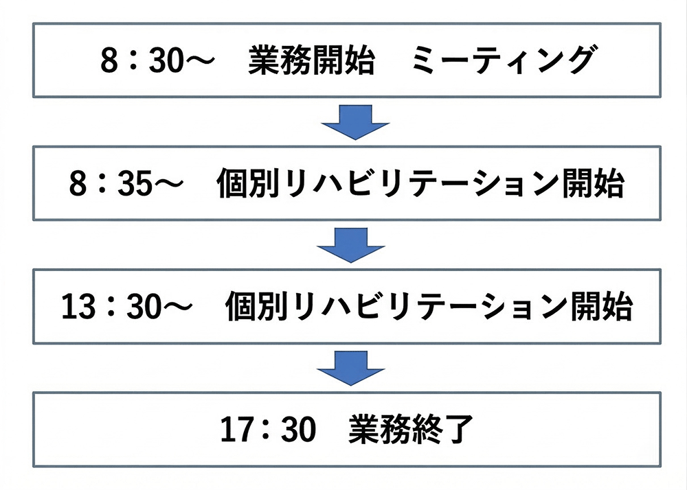 リハビリの流れ
