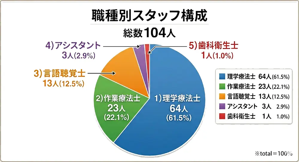 職種別スタッフ構成