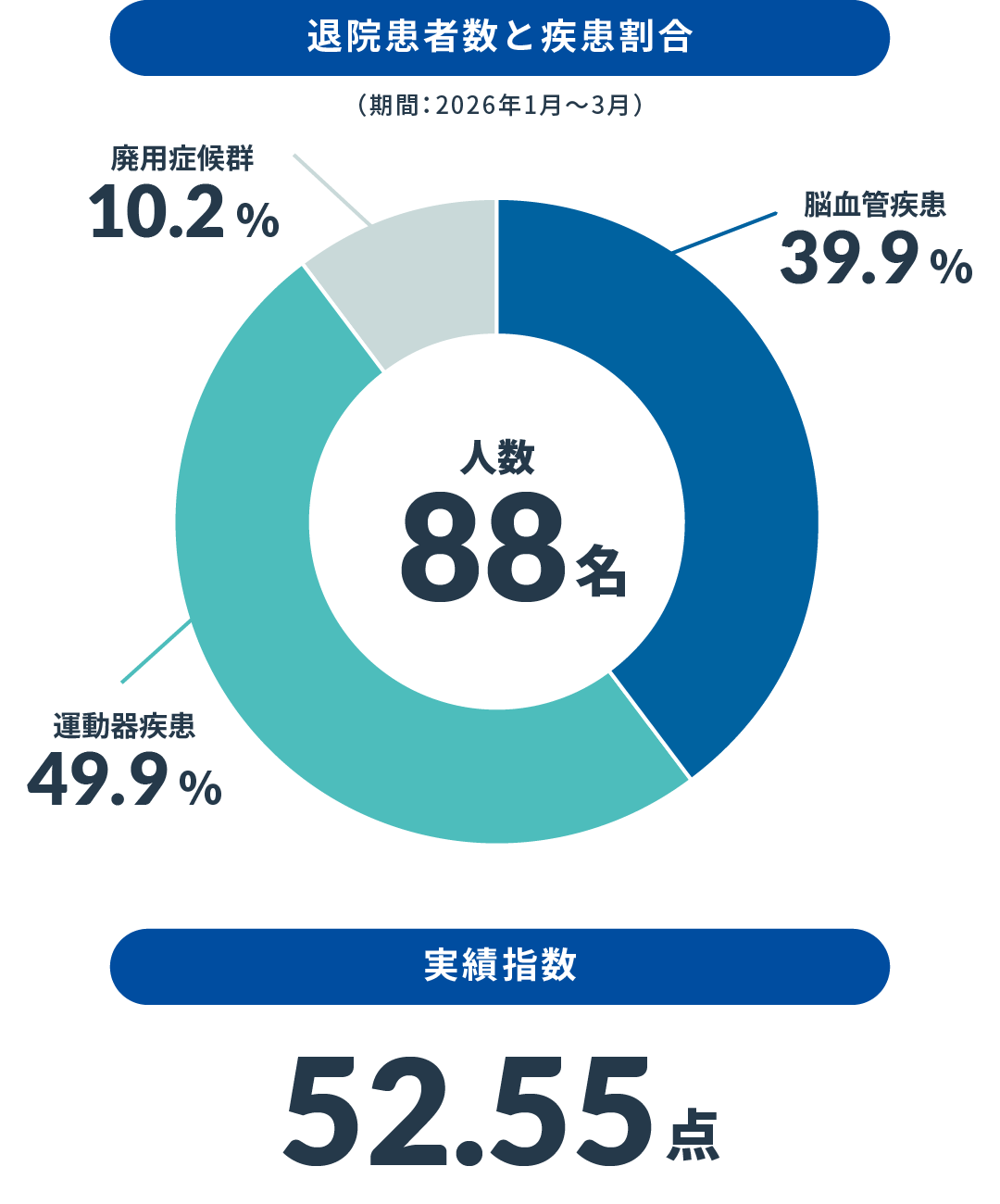 退院患者数と疾患割合