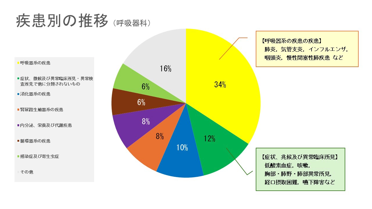 疾患別の推移