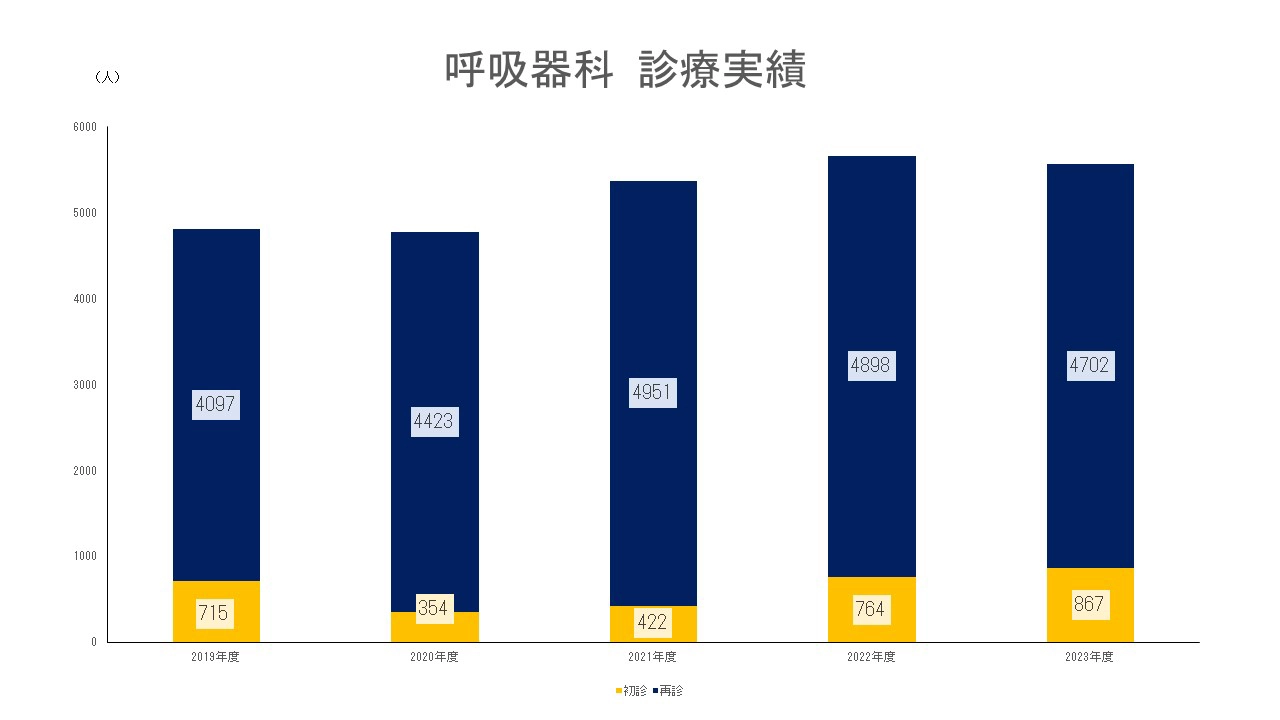 呼吸器科 診療実績