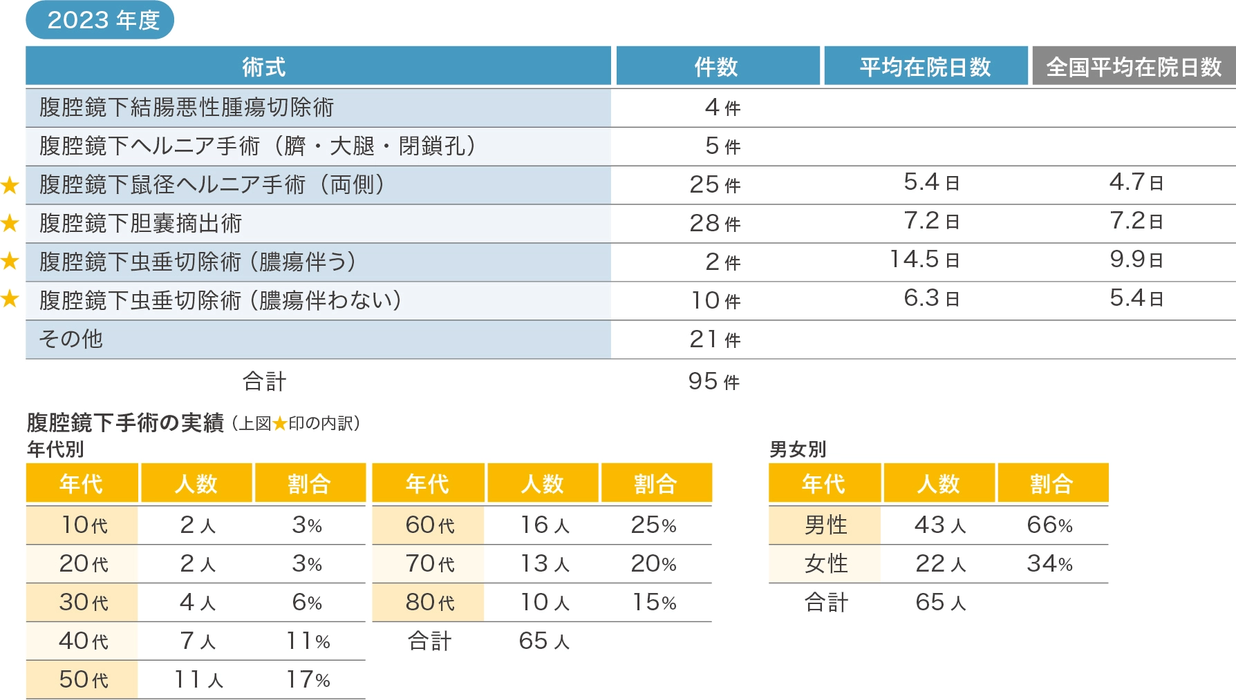 腹腔鏡下手術の実績