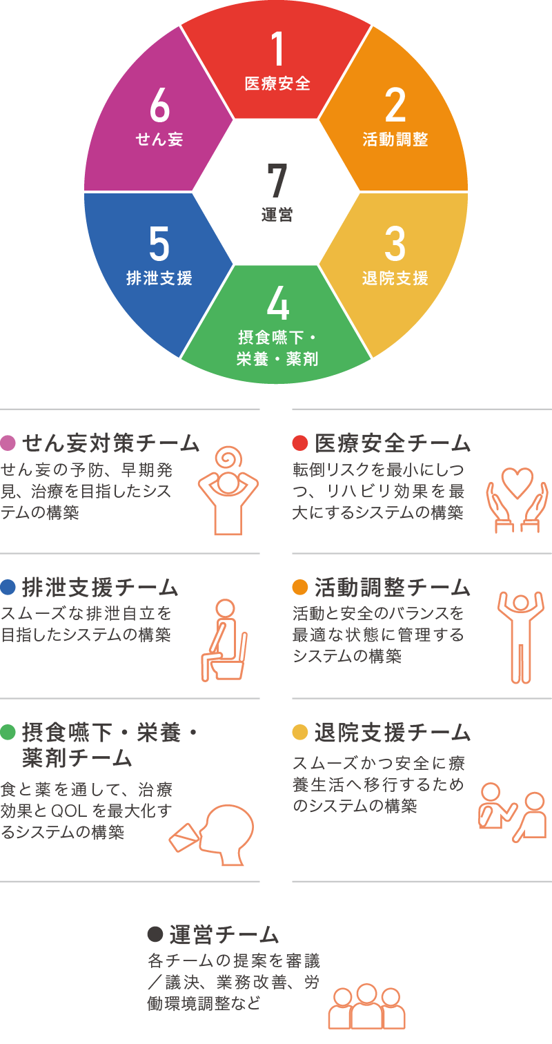 多職種プロジェクトチーム
