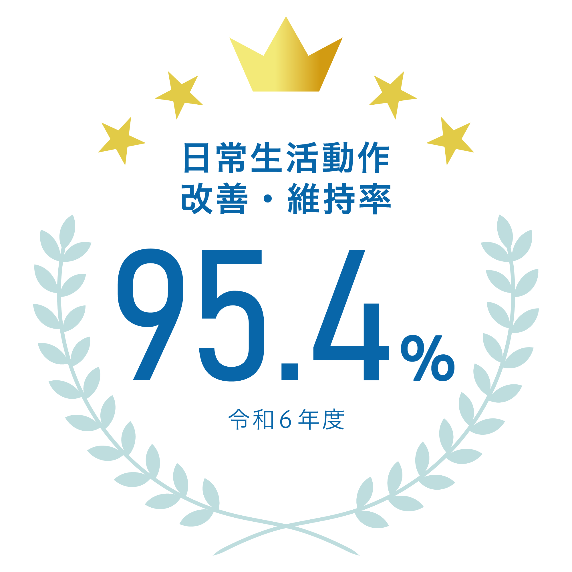 日常生活動作の改善・維持率