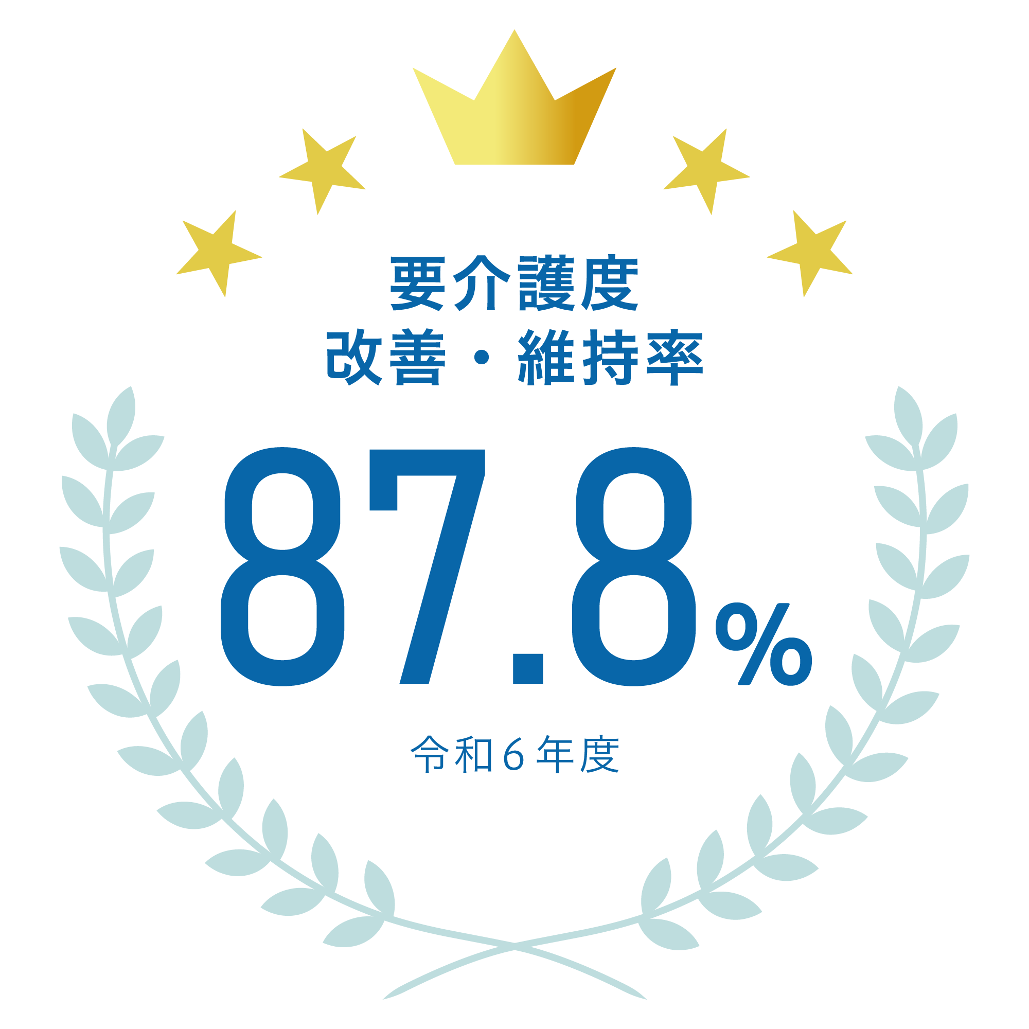 要介護度の改善・維持率